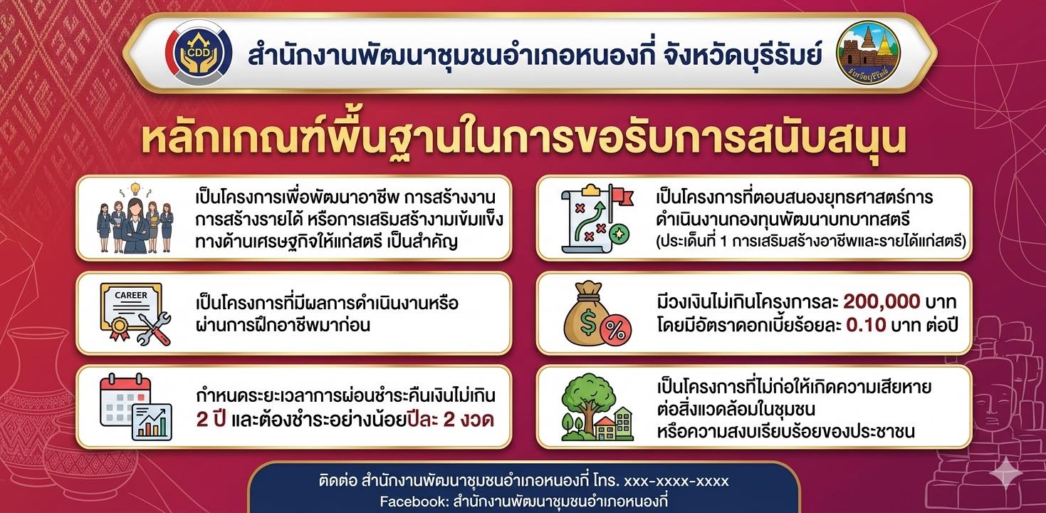 พช.บุรีรัมย์ CDD NONG KI : GROWTH TEAM CDD NONG KI จังหวัดบุรีรัมย์-พช.หนองกี่ "กองทุนพัฒนาบทบาทสตรี เปิดรับสมัครสมาชิกและยื่นรับทุนหมุนเวียน หนุนสตรีไทยสร้างอาชีพ สร้างรายได้มั่นคง“